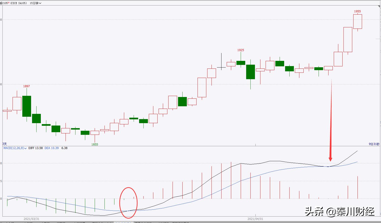 macd深度解析与选股攻略,macd漫步青云战法