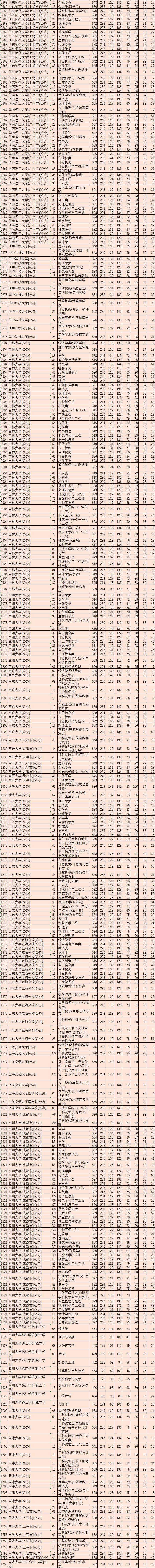河北省高考本科批投档线,2019河北高考本科一批投档线排名