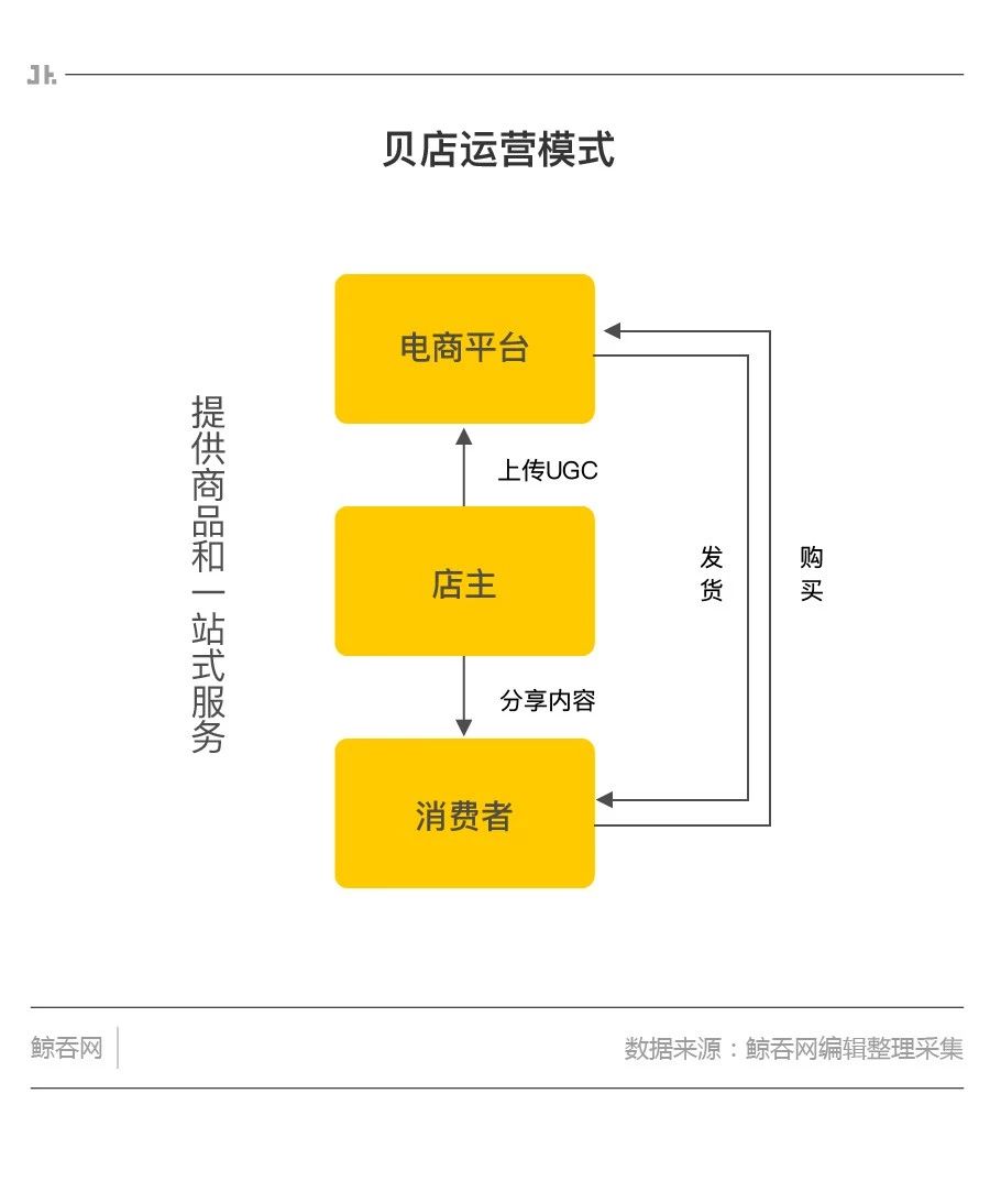 贝店成功的原因,一季度销量暴增127%