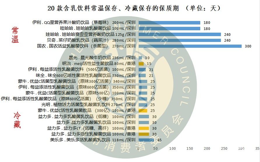 20款乳酸菌饮料益生菌评测:伊利、益力多五星级,四款垫底