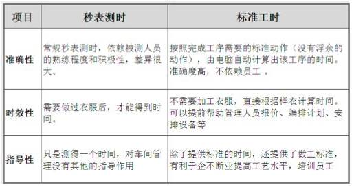 无标准化工时怎么管理,标准工时管理重要启示