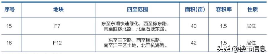 2020杭州余杭推地计划出炉，未来科技城“小宇宙”要爆发！