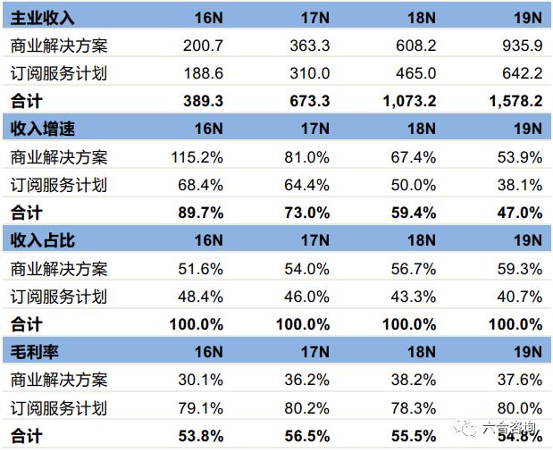 快Shopify：速崛起电商小巨头，有赞、微盟对标的电商SaaS服务商
