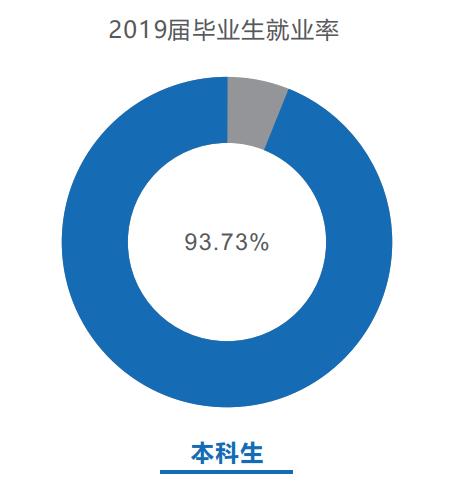 电子科技大学2019届本科毕业生：就业率93.73%，平均年薪12.5万