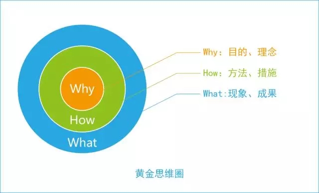 乔布斯黄金圈法则如何理解,乔布斯的黄金圈法则