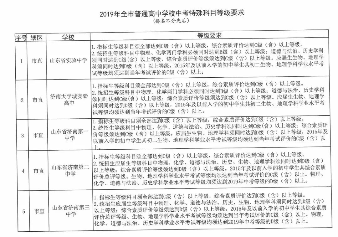 2019年济南中考统招线,2019年济南中考统招分数线