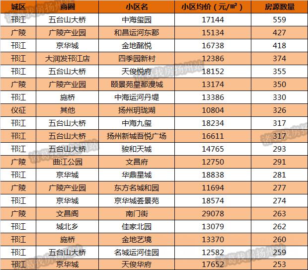 扬州明发商业广场二手房房价走势,扬州三室二厅25万左右急售二手房