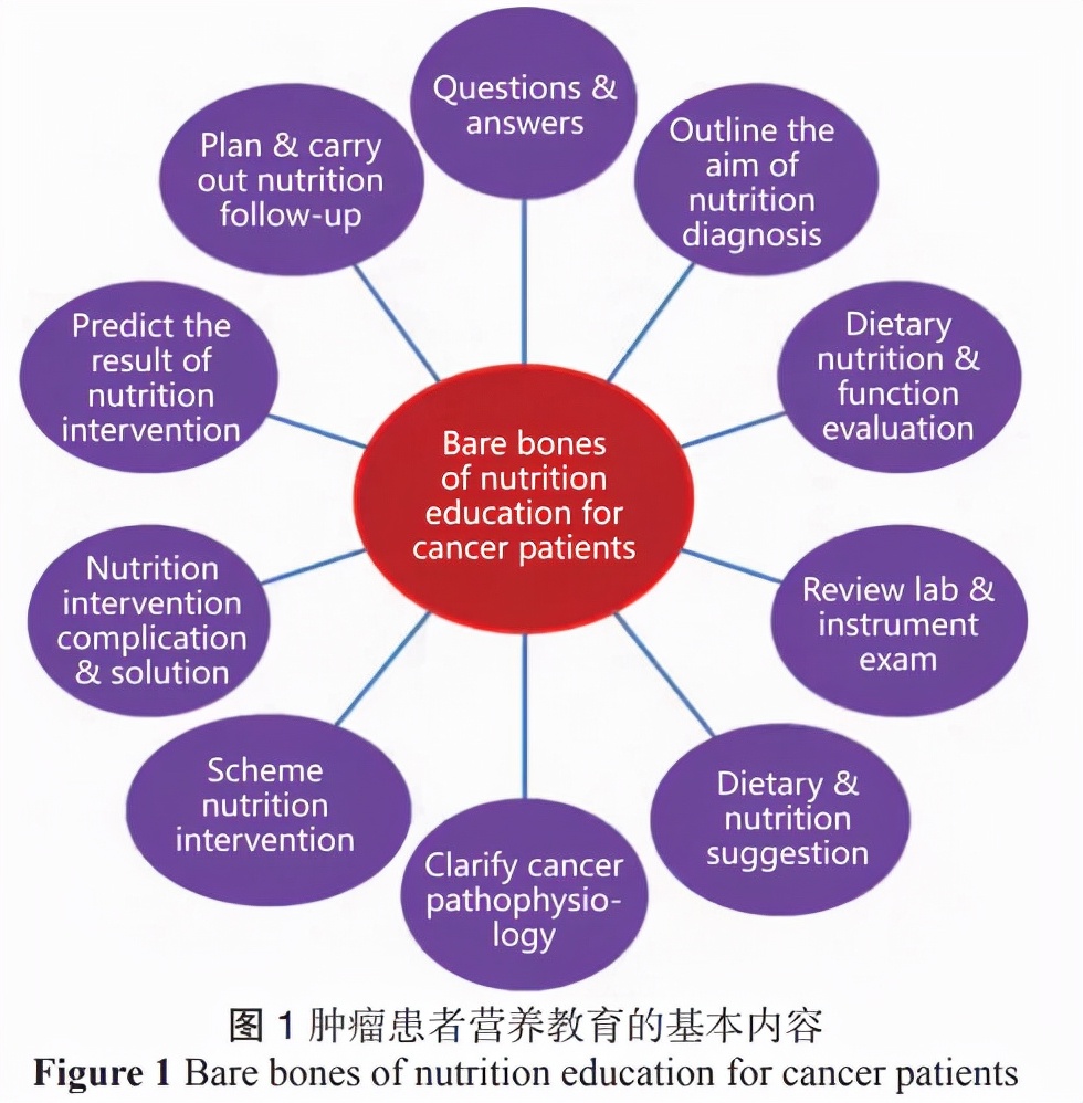肿瘤患者营养干预,肿瘤患者如何进行营养教育