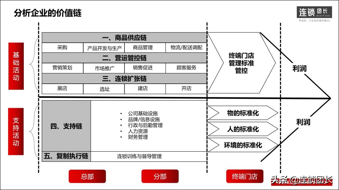 连锁经营的三大体系,连锁的三大核心