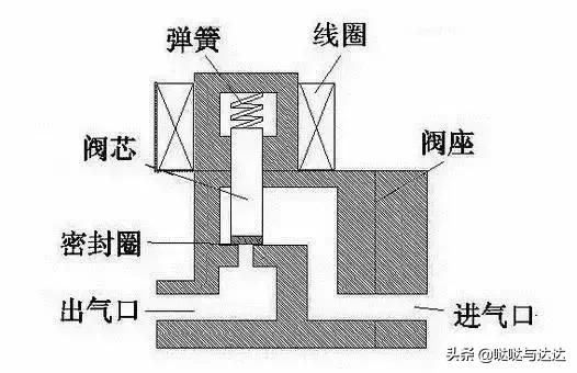 电磁阀工作原理图及讲解,看完此文秒懂电磁阀工作原理