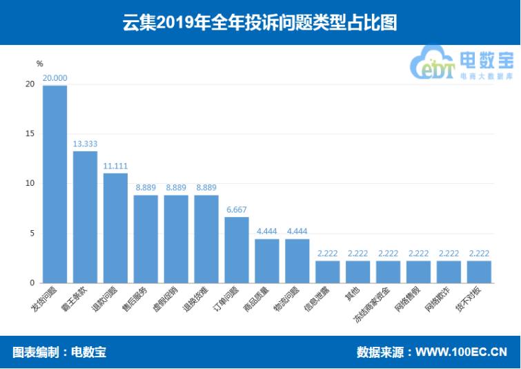 2019社交电商投诉榜：达令家每日一淘斑马会员爱库存等上榜