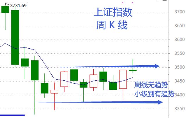 股市周总结,股票大盘周k分析