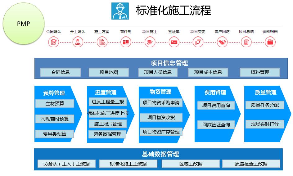 成果｜东方雨虹产品唯一身份全供应链管理协同系统应用研究