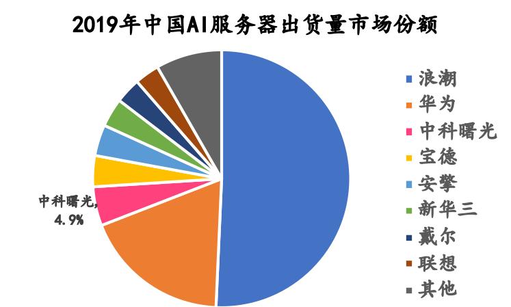 中科曙光在国企排名,中科曙光中央企业