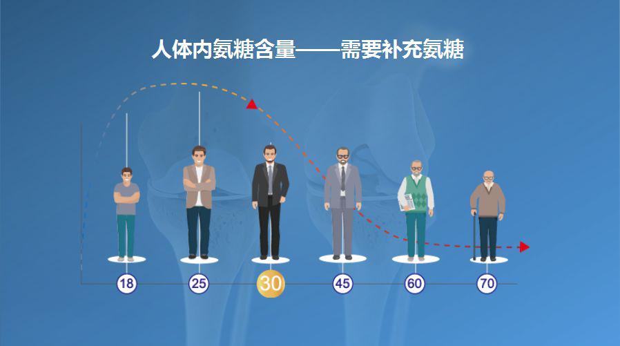 氨糖软骨素能治疗韧带老化吗,氨糖软骨素真的能治疗关节老化吗