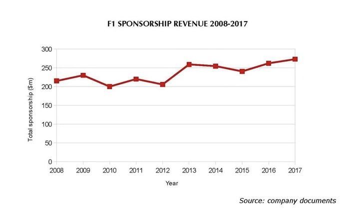 赞助规模日渐萎缩，*彩博**会是F1的新财源吗？