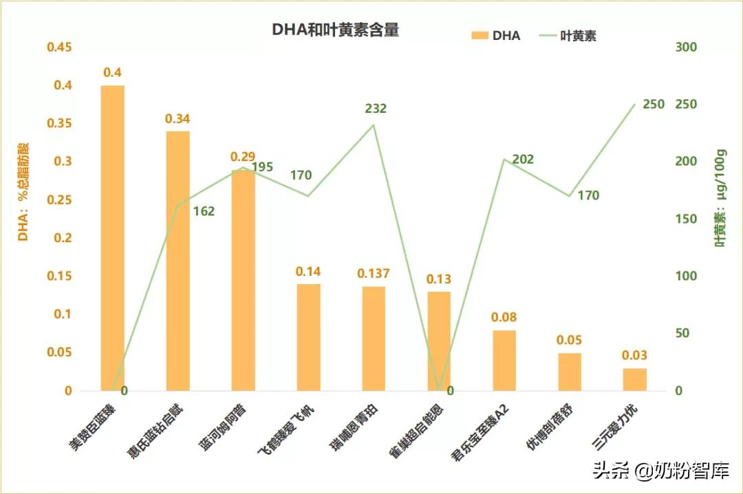 飞鹤、君乐宝、蓝河、优博、惠氏等旗下共9款产品深度评测