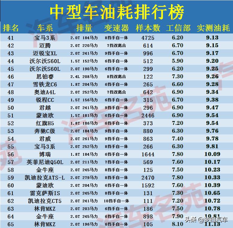 b级车雅阁迈腾凯美瑞哪个好,天籁雅阁凯美瑞哪个油耗最低