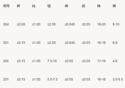 304、304L、316、316L的区别，今天讲个清楚