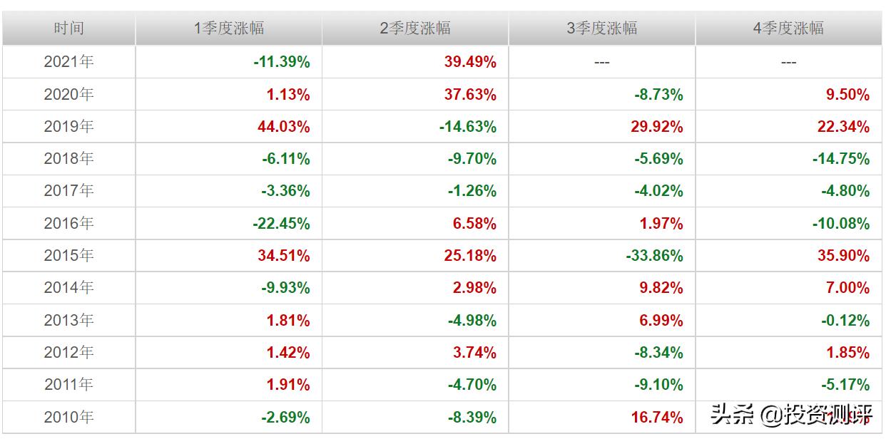 基金诺安成长混合还有升值空间吗,诺安成长混合是主动基金还是被动