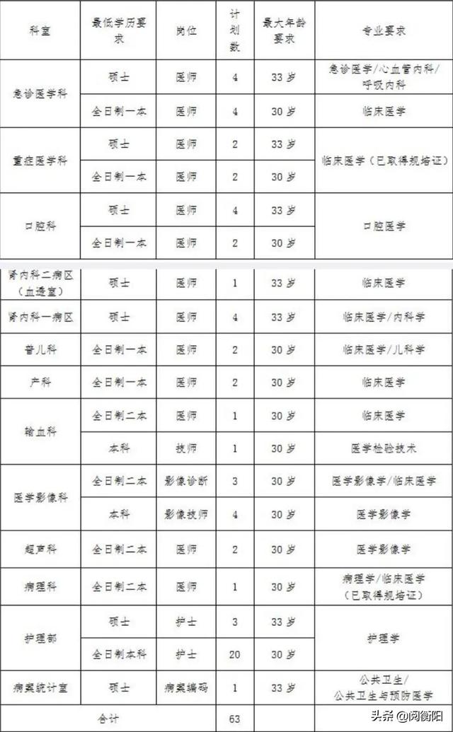 衡阳市中心医院招聘,衡阳市中心医院官网招聘信息