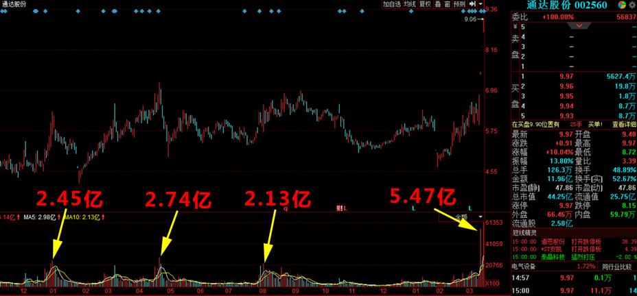 实盘讲解强势股选股具备的条件,实战操作强势股选择