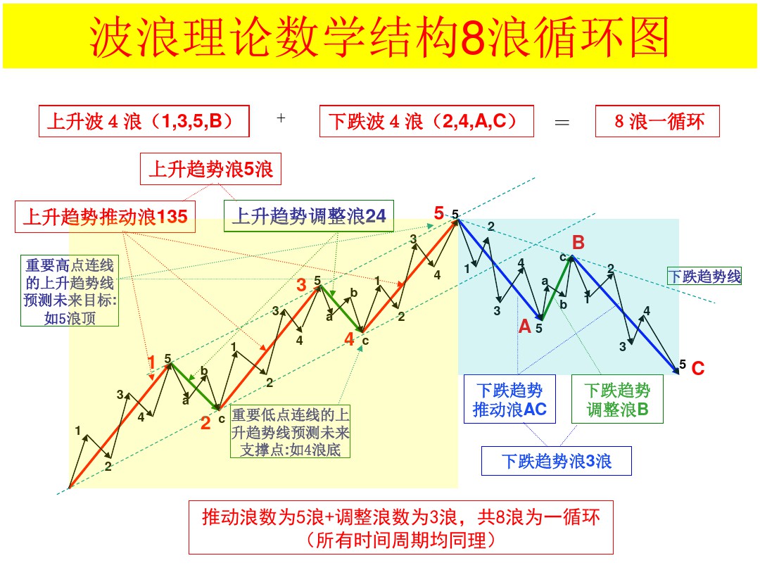 波浪理论100种形态图解,波浪理论中的十三个简单模式