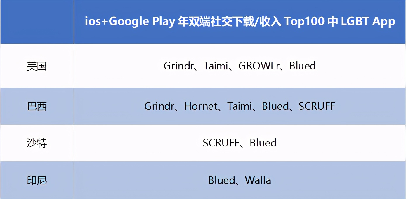 blued有多少海外市场,blued交友现状
