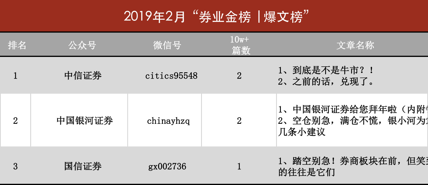 2月券商微信号“券业金榜”出炉!有家券商的点赞量居然破万.....