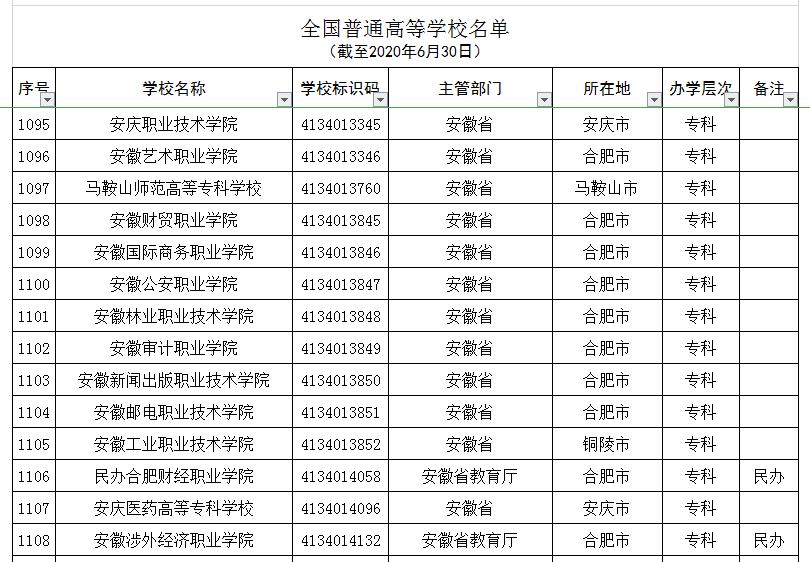 安徽五所野鸡学院,安徽省内的野鸡大学名单