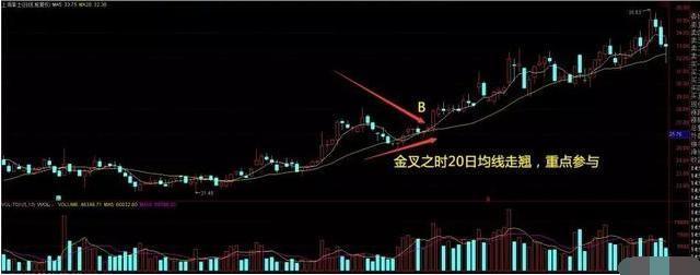 20日均线买入法最准确,20日均线买入绝招带图