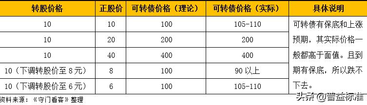 关于可转债的基础知识,关于可转债的基本知识