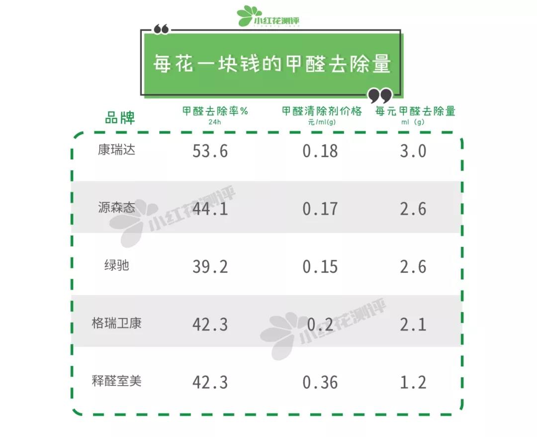 甲醛治理公司甲醛清除剂,甲醛清除剂评测