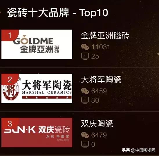 中国建筑卫生陶瓷投票,中国建筑卫生陶瓷十大品牌2018