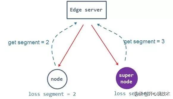 p2p怎么设置限速,p2p降带宽
