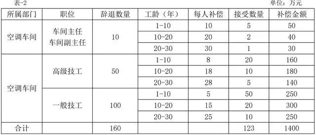 年终关账企业所得税汇算调整事项,辞退福利并入福利费算14%部分吗