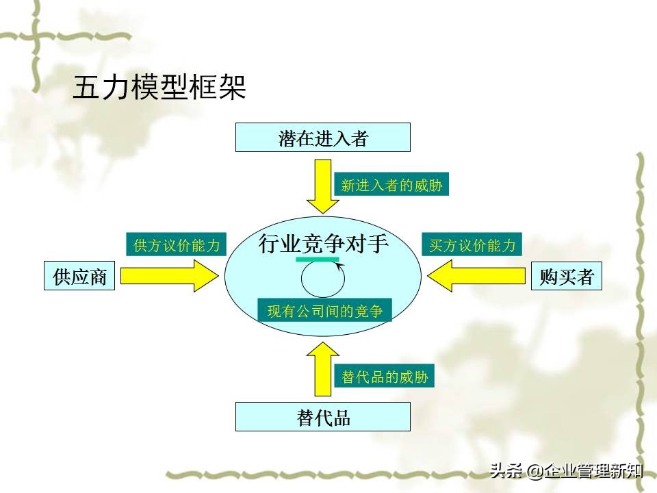 用波特五力模型分析一个行业,波特五力竞争模型什么意思