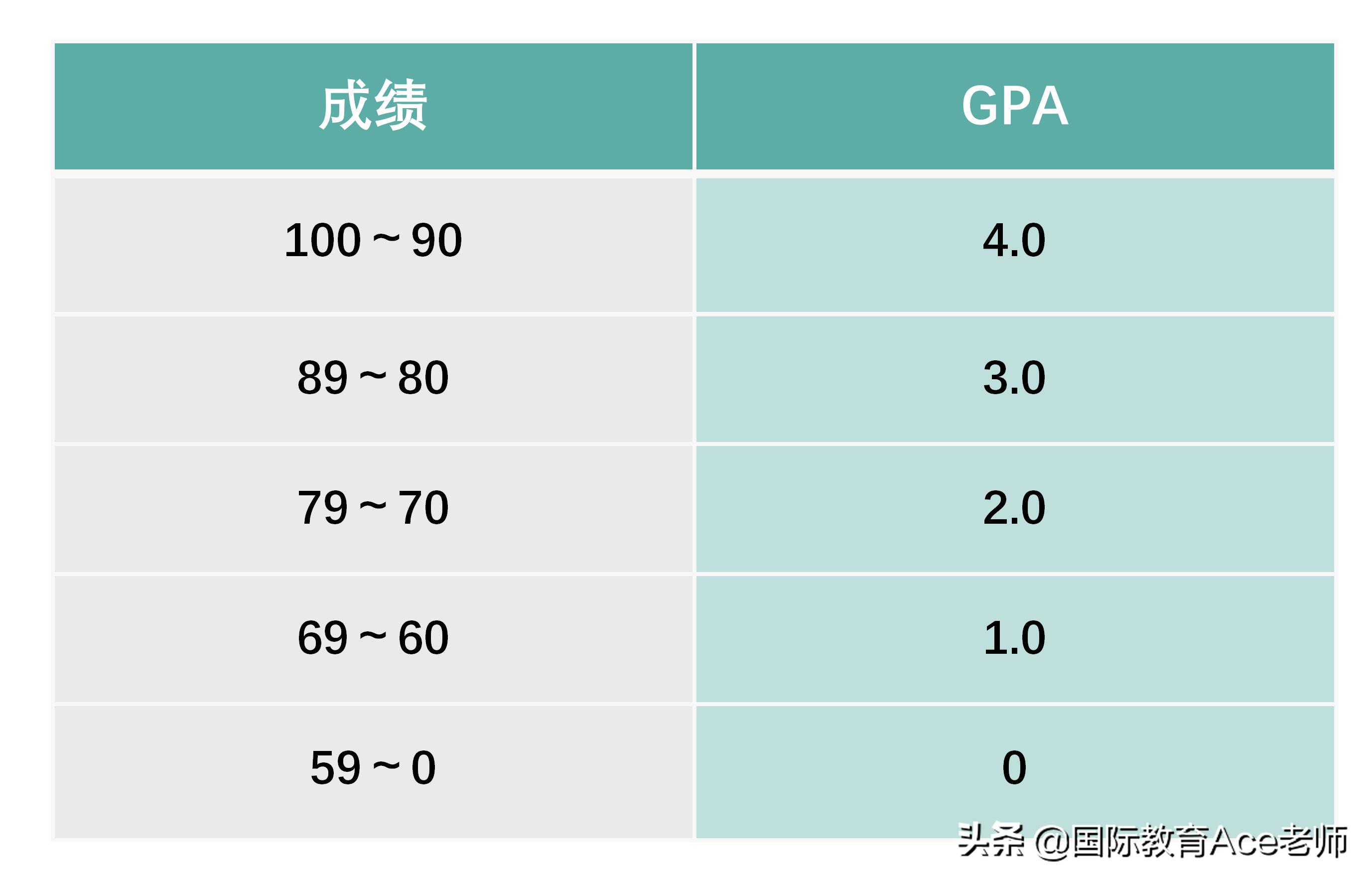 国际学校gpa管理,国际学校gpa成绩包括哪些课