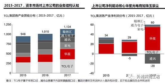 多元化上市公司的“估值陷阱”——TCL惊天重组背后的秘密