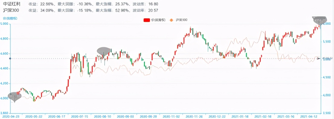 中证红利指数与沪深300哪个好,沪深300红利指数值得定投吗