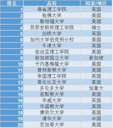 2021运筹学专业排名,qs世界大学学科统计与运筹学排名