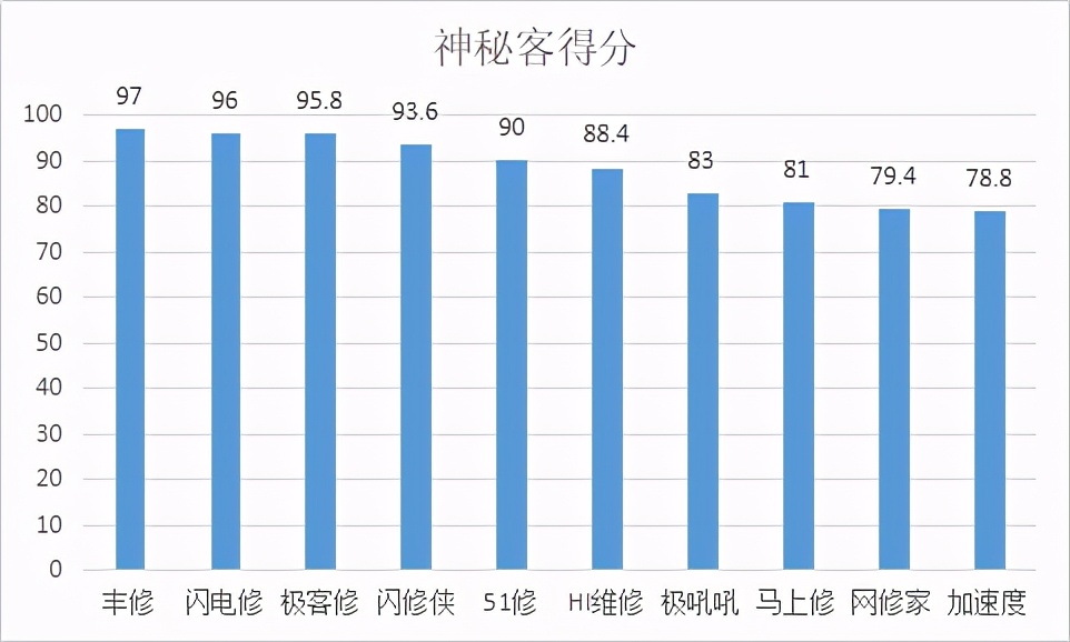 深圳组织1000多名消费者线上手机维修平台消费调查，发现这些问题