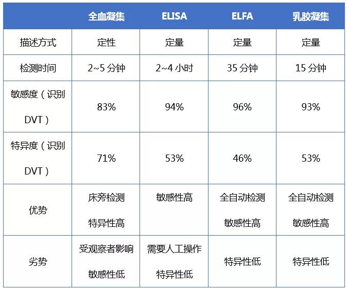 有关d二聚体的知识,关于d二聚体升高的一些解读