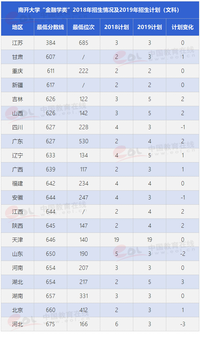 南开大学的五大王牌专业，你的分数够吗？