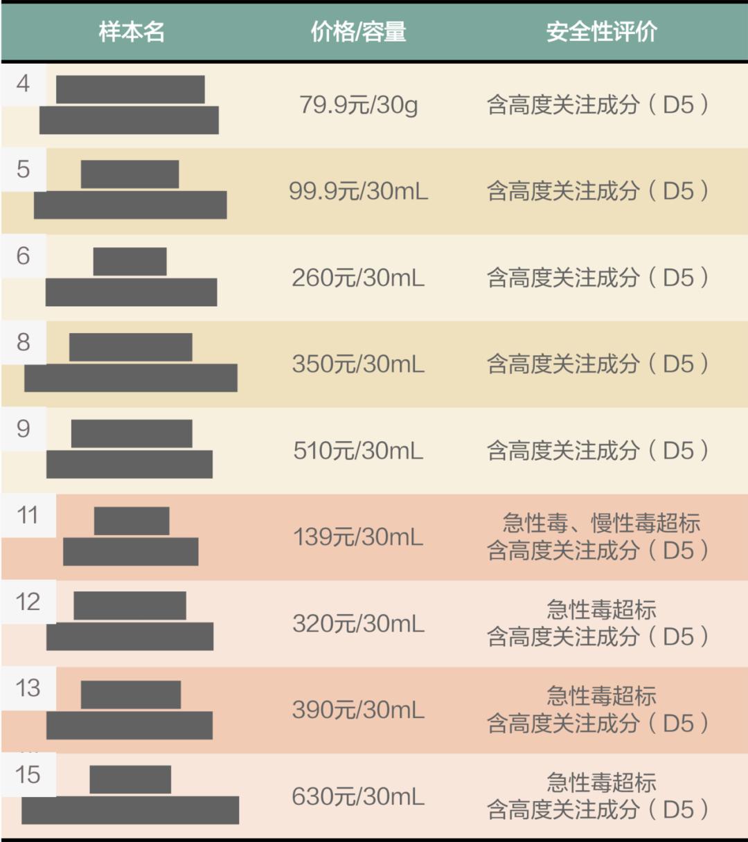 15款大牌粉底液毒性大揭秘,结果堪忧!12款“烂面”警告