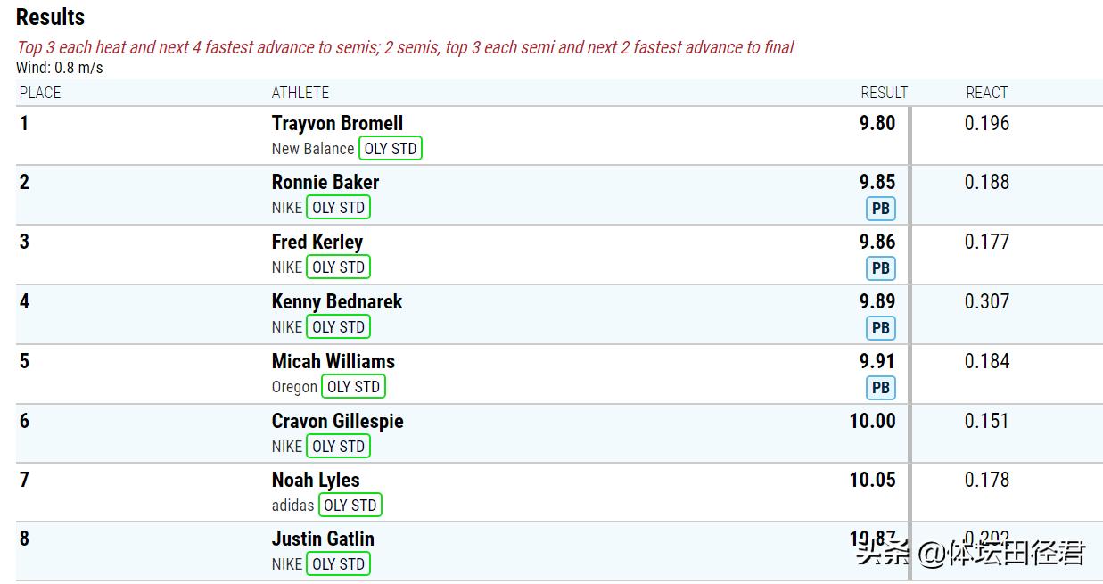 莱尔斯100米美锦赛2023决赛,莱尔斯能破博尔特纪录吗