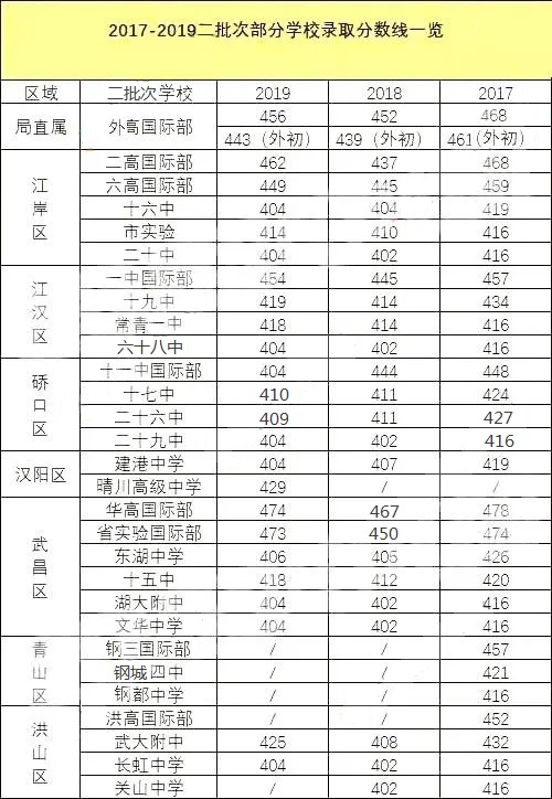 武汉中考各校录取分数线对比表,武汉关山中学2021中考录取分数线