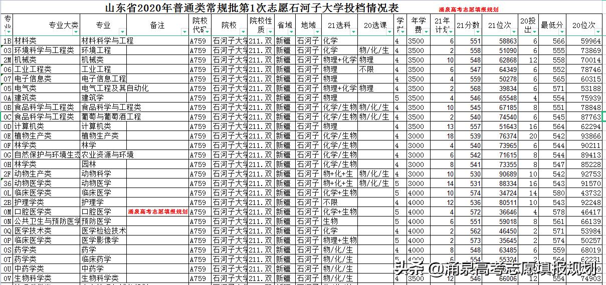 211石河子大学怎么样,211石河子大学排名