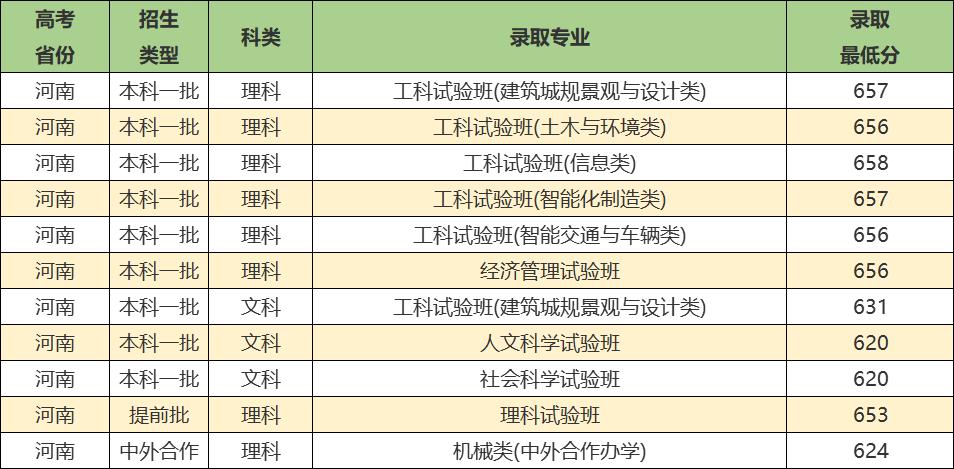 同济大学实力强吗,同济大学优势学科排名