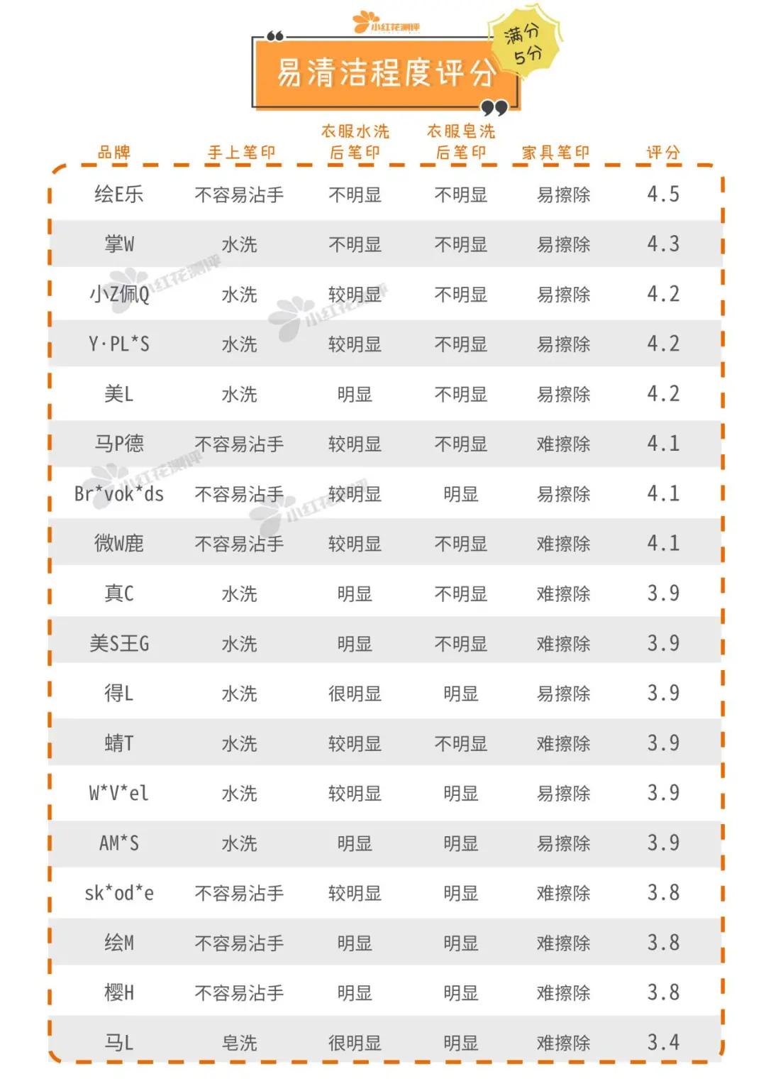 18款儿童蜡笔、油画棒测评：百年品牌居然这么难用？